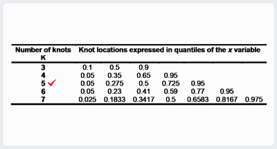 Intelligent Filtering Restricted Cubic Spline Knot.png