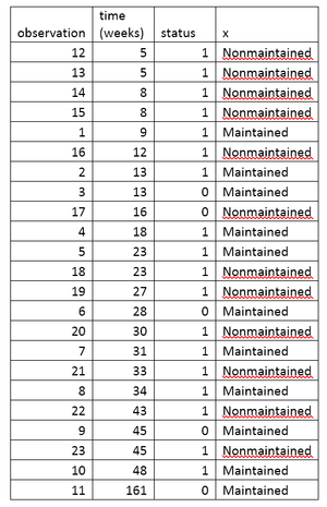 Aml data set sorted by survival time.png
