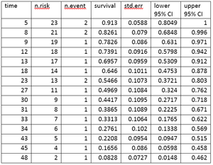 Life table for the aml data.png